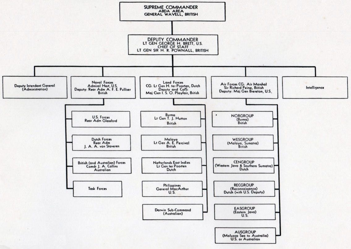 Organization chart ABDACOM - January to February - 1942